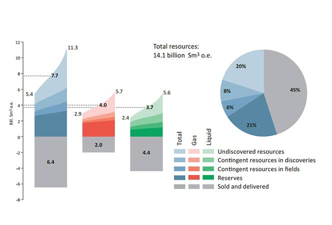 Drop in Norway’s Recoverable Oil Resources 