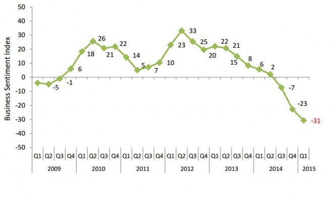 Confidence in Oil and Gas Sector Drops
